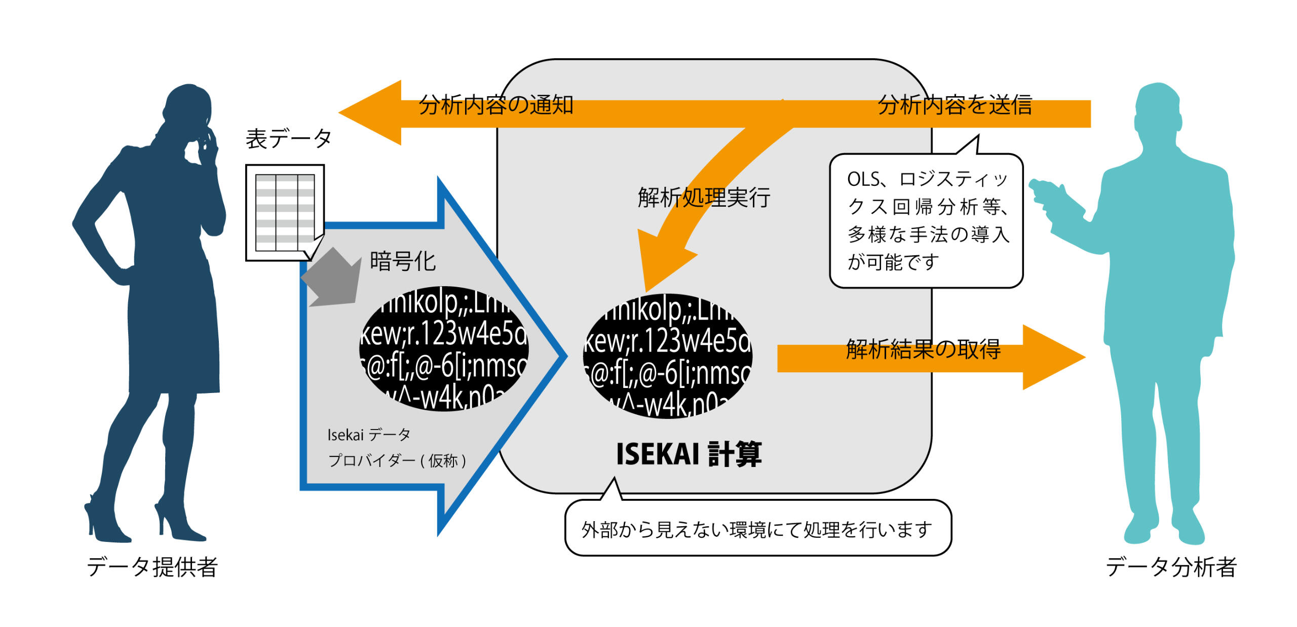ISEKAI計算のしくみ：データ提供者は表データを暗号化してISEKAI計算に渡し、データ分析者は分析内容を送信する。ISEKAI計算は外部から見えない環境で解析処理を実行し、分析内容はデータ提供者に通知され、分析者は解析結果だけを取得する。